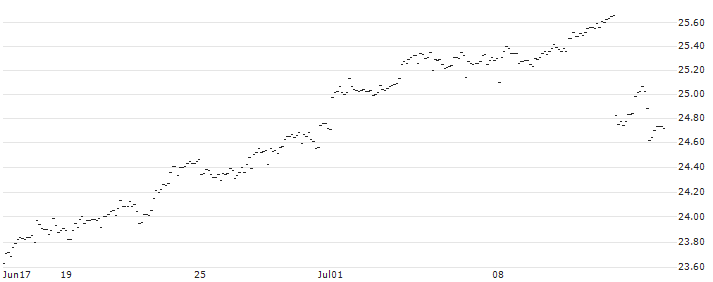 FAKTOR OPTIONSSCHEIN - EUR/JPY : Historical Chart (5-day)