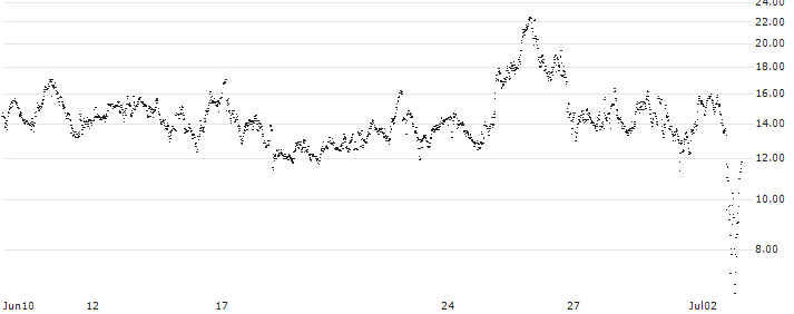 CONSTANT LEVERAGE LONG - NOVO-NORDISK B(5XNMB) : Historical Chart (5-day)