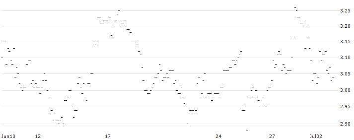 TURBO UNLIMITED SHORT- OPTIONSSCHEIN OHNE STOPP-LOSS-LEVEL - VERBUND : Historical Chart (5-day)