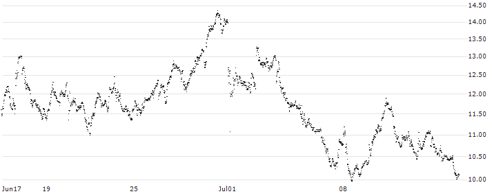 LEVERAGE SHORT - BUREAU VERITAS(Y535S) : Historical Chart (5-day)
