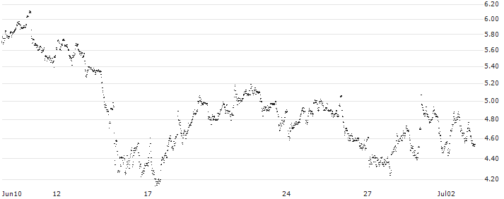 MINI FUTURE LONG - VALLOUREC(QE4MB) : Historical Chart (5-day)