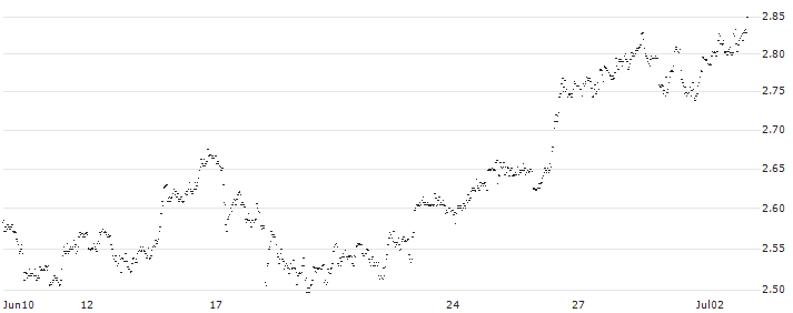 MINI FUTURE SHORT - KINEPOLIS GROUP(0G4MB) : Historical Chart (5-day)