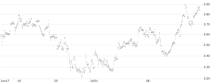 UNLIMITED TURBO LONG - MELEXIS(UI4MB) : Historical Chart (5-day)