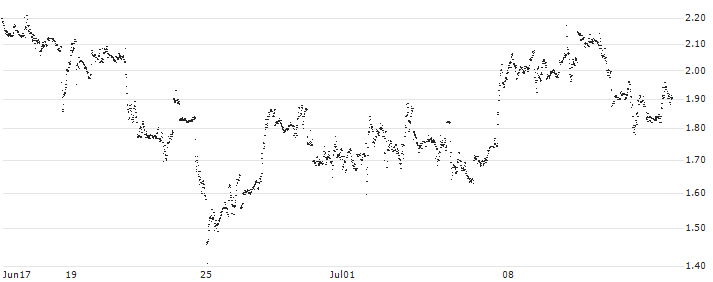 MINI FUTURE SHORT - CHEVRON CORP(VJ4MB) : Historical Chart (5-day)