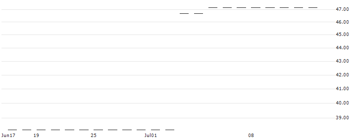 SPRINTER SHORT - USD/PLN(INTSUSD64675) : Historical Chart (5-day)