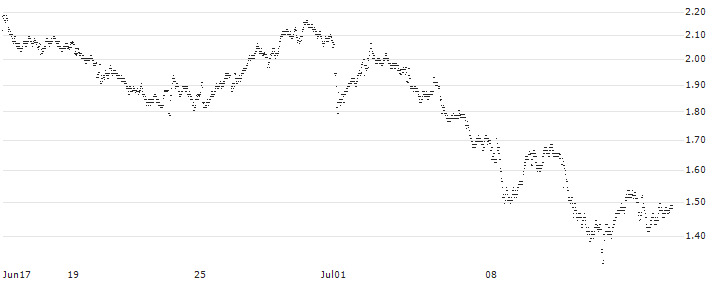 SG/PUT/ORANGE/11.5/1/20.09.24(F513S) : Historical Chart (5-day)