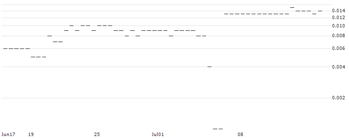 MORGAN STANLEY PLC/CALL/KRAFT HEINZ/60/0.1/20.06.25 : Historical Chart (5-day)