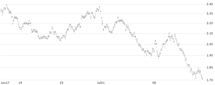 UNLIMITED TURBO BEAR - AMUNDI(W767S) : Historical Chart (5-day)