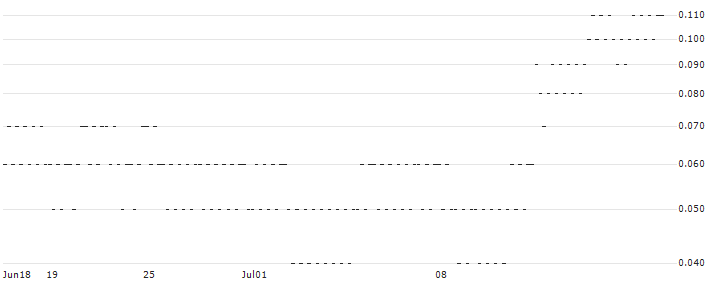 UNICREDIT BANK/CALL/VIVENDI/12/0.5/18.09.24(A618T) : Historical Chart (5-day)