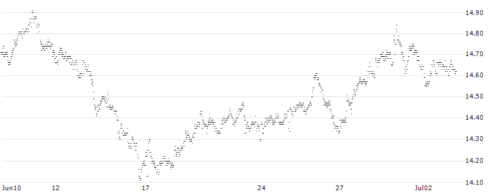 BONUS-CERTIFICATE CLASSIC - SBM OFFSHORE(PV20S) : Historical Chart (5-day)