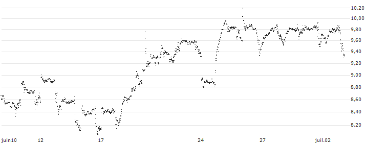 MINI FUTURE LONG - OCCIDENTAL PETROLEUM(U85MB) : Historical Chart (5-day)