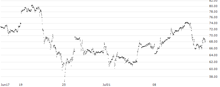 CITI/CALL/NVIDIA/60/1/19.06.25(PM14C) : Historical Chart (5-day)
