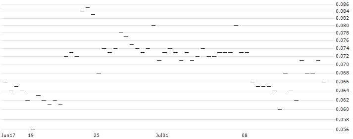 MORGAN STANLEY PLC/CALL/DASSAULT SYSTÈMES/57.5/0.1/20.12.24 : Historical Chart (5-day)