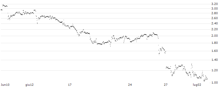 BANK VONTOBEL/CALL/MODERNA/140/0.1/20.12.24(PQ49V) : Historical Chart (5-day)