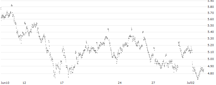 MINI FUTURE LONG - IBEX 35(V7CNB) : Historical Chart (5-day)