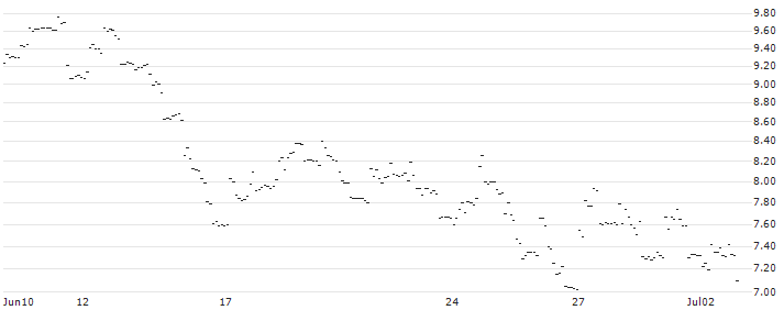 TURBO UNLIMITED LONG- OPTIONSSCHEIN OHNE STOPP-LOSS-LEVEL - STADLER RAIL : Historical Chart (5-day)