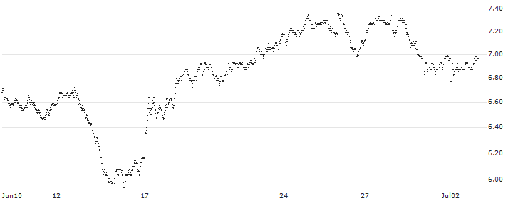 TURBO BULL OPEN END - DEUTSCHE BOERSE(8142T) : Historical Chart (5-day)