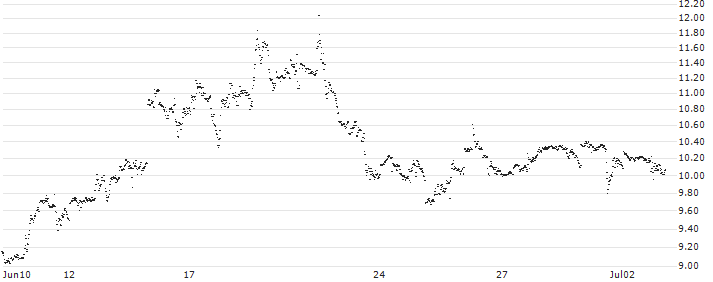 BEST UNLIMITED TURBO LONG CERTIFICATE - HEWLETT PACKARD ENTERPRISE(Q851S) : Historical Chart (5-day)
