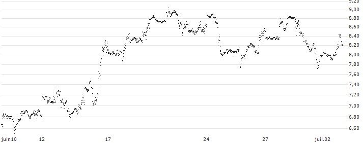 UNLIMITED TURBO BULL - NETFLIX(V668S) : Historical Chart (5-day)