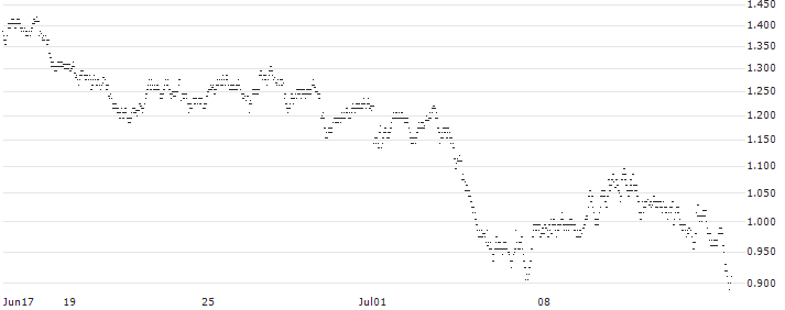 BEST UNLIMITED TURBO SHORT CERTIFICATE - D`IETEREN GROUP(6919S) : Historical Chart (5-day)