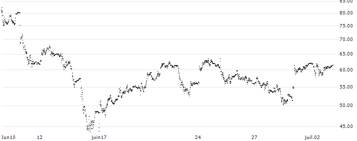 CONSTANT LEVERAGE LONG - BANCO BPM(P1YRJ6) : Historical Chart (5-day)