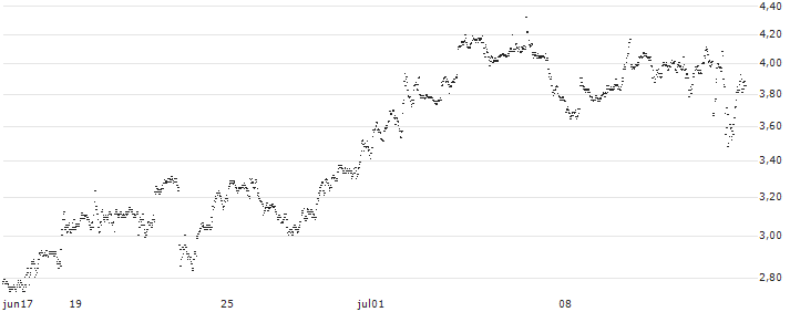 UNLIMITED TURBO BULL - JPMORGAN CHASE(3K29S) : Historical Chart (5-day)