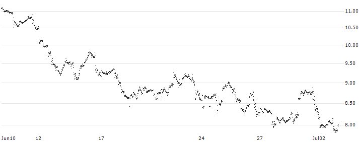 MINI FUTURE SHORT - MICROSOFT(VQ7MB) : Historical Chart (5-day)