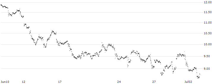 MINI FUTURE SHORT - MICROSOFT(K13NB) : Historical Chart (5-day)