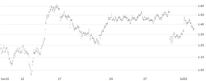MINI FUTURE BEAR - COMPAGNIE DE SAINT-GOBAIN(H393T) : Historical Chart (5-day)