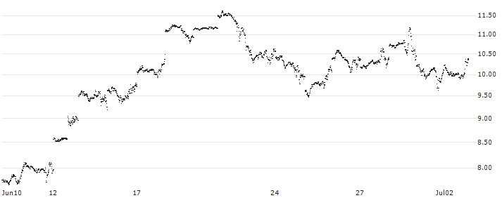 BNP PARIBAS ARBITRAGE/CALL/NASDAQ 100/23200/0.01/19.12.25(U51NB) : Historical Chart (5-day)