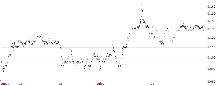 BANK VONTOBEL/CALL/LEONARDO/28/0.1/19.06.25(F44335) : Historical Chart (5-day)