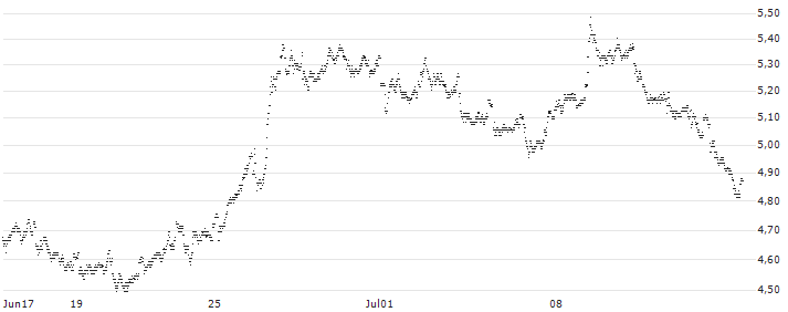 MINI FUTURE SHORT - RANDSTAD(CG4NB) : Historical Chart (5-day)