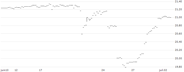 BONUS-ZERTIFIKAT MIT CAP - IMMOFINANZ(AT0000A3AUN5) : Historical Chart (5-day)