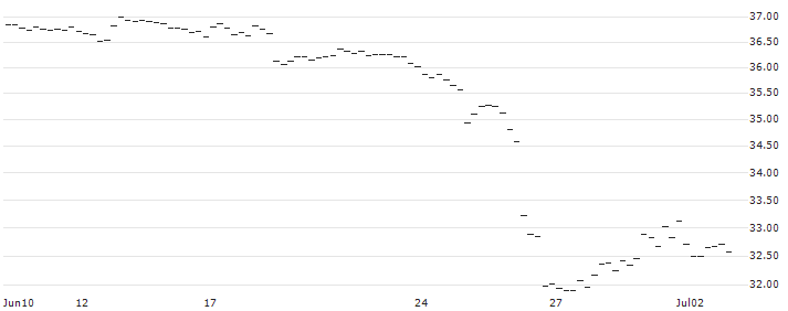 BONUS-ZERTIFIKAT MIT CAP - WIENERBERGER(AT0000A3AV62) : Historical Chart (5-day)