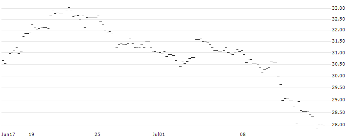 MINI FUTURE SHORT - EUR/NOK : Historical Chart (5-day)