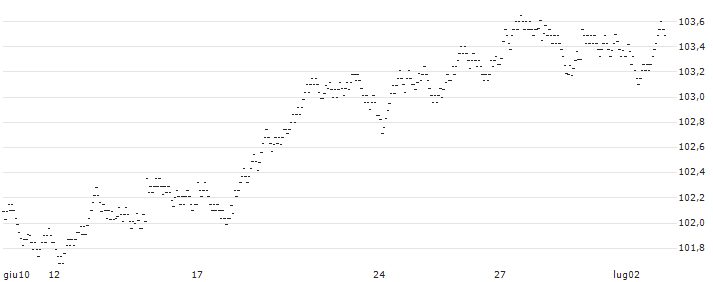 Société Générale Effekten GmbH(FV55S) : Historical Chart (5-day)