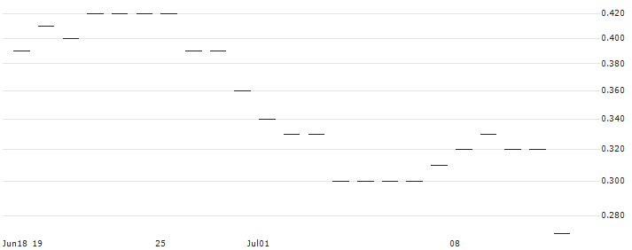JP MORGAN/CALL/MCKESSON/690/0.01/20.06.25 : Historical Chart (5-day)