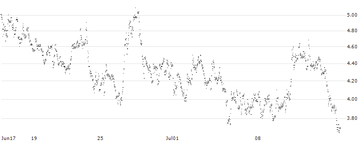 UNLIMITED TURBO SHORT - FUGRO N.V.(1Z4NB) : Historical Chart (5-day)