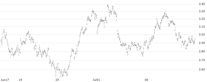 PUT - SPRINTER OPEN END - PERNOD RICARD(TJ42V) : Historical Chart (5-day)