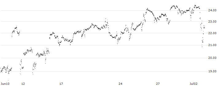 MINI FUTURE LONG - ELI LILLY & CO(0K8NB) : Historical Chart (5-day)