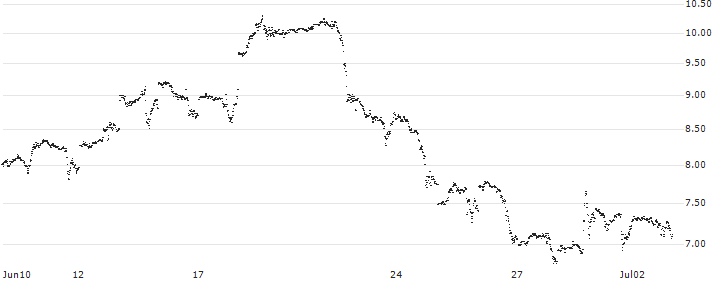 MINI FUTURE LONG - QUALCOMM(Y14NB) : Historical Chart (5-day)