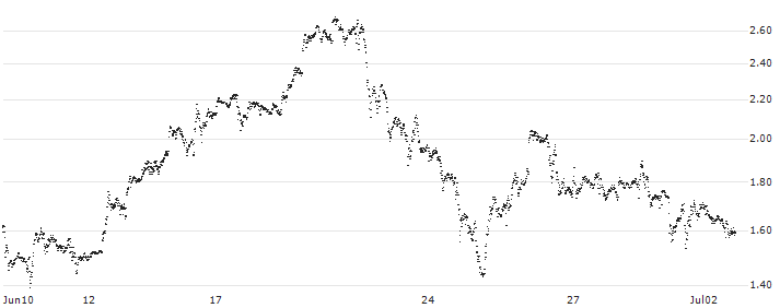 BANK VONTOBEL/CALL/NVIDIA/1520/0.01/20.06.25(F45152) : Historical Chart (5-day)