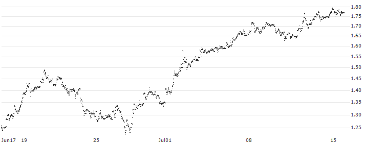 UNLIMITED TURBO LONG - KONINKLIJKE BAM GROEP(Y84NB) : Historical Chart (5-day)