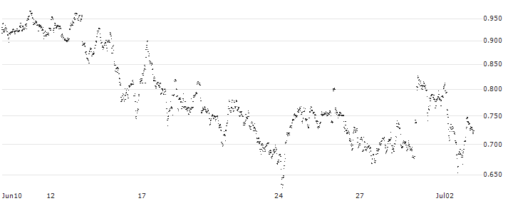 MINI FUTURE LONG - CORBION(KH5NB) : Historical Chart (5-day)