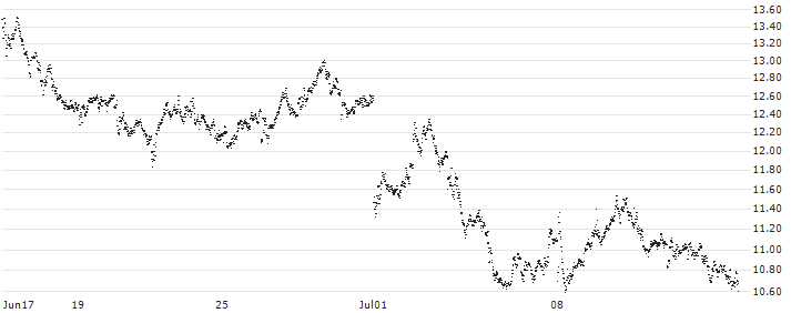 MINI FUTURE BEAR - AXA S.A.(E378T) : Historical Chart (5-day)