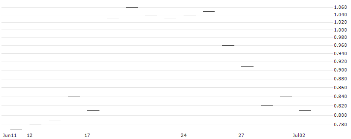 JP MORGAN/CALL/CONSTELLATION BRANDS/350/0.1/16.01.26 : Historical Chart (5-day)