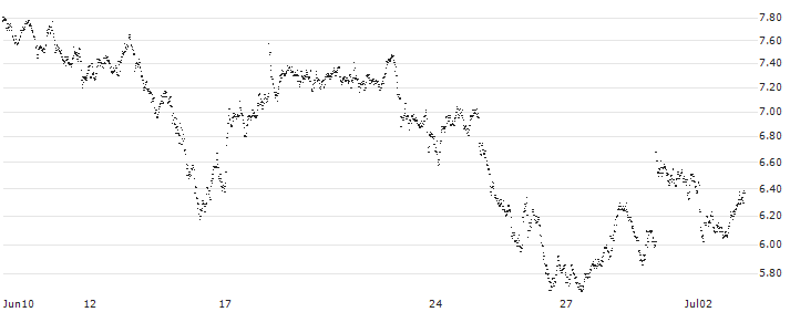 MINI FUTURE LONG - UBS(6M5NB) : Historical Chart (5-day)