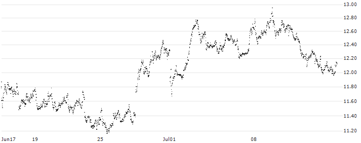UNLIMITED TURBO SHORT - STELLANTIS(VN5NB) : Historical Chart (5-day)