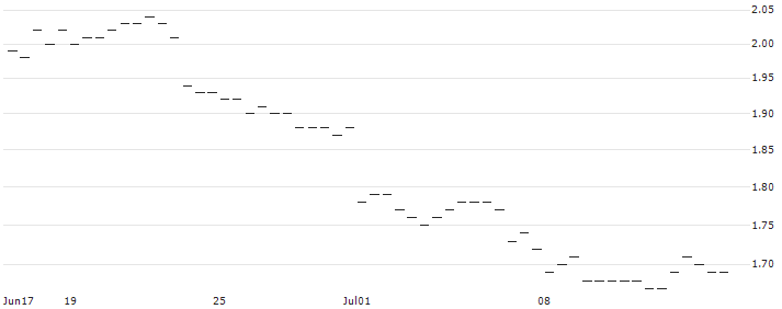 MINI FUTURE SHORT - USD/HKD : Historical Chart (5-day)