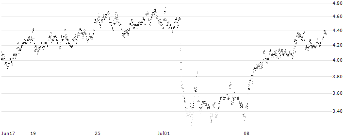 MINI FUTURE LONG - MÜNCHENER RÜCK(Y5BOB) : Historical Chart (5-day)
